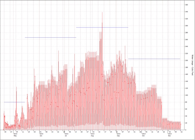 Sample screen capture of year usage