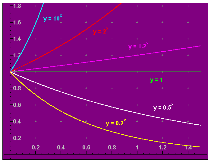 ASP exponentials