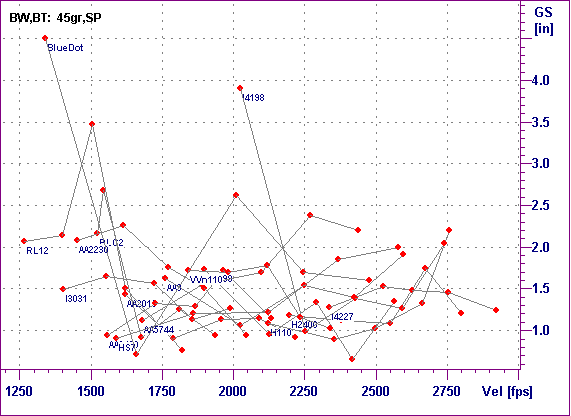  Group Size graph for 218 Bee with 45gr Win SP