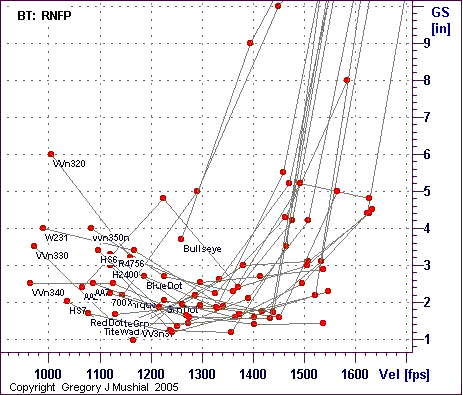  Group Size graph for 25-06 Rem with 77gr RNFP