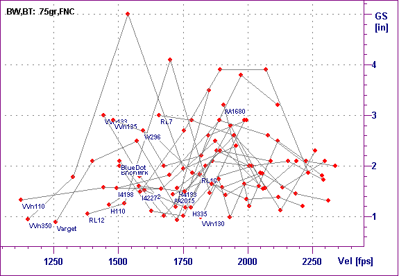  Group Size graph for 256 Win Mag with 75gr Speer FNC