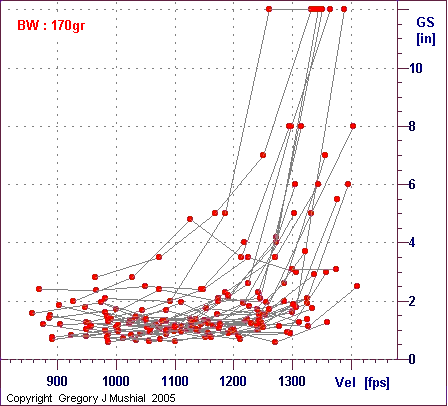  Group Size graph for 300 wsm with 170gr RNFP