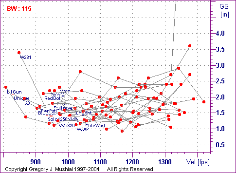  Group Size graph for 32-20 Winchester with 115gr RNFPbb
