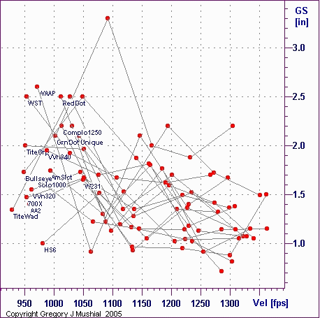  Group Size graph for 338 Win Mag with 200gr RNFPGC