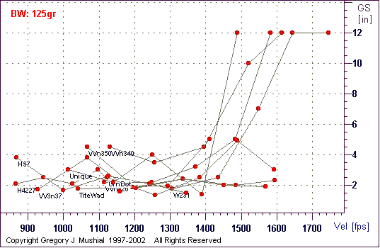  Group Size graph for 35 Rem with 125gr FPbb