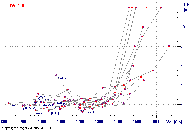  Group Size graph for 35 Rem with 140gr FPbb