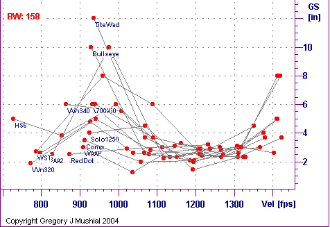  Group Size graph for 35 Rem with 158gr RNFP
