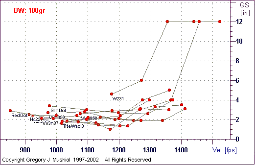  Group Size graph for 35 Rem with 180gr FPbb