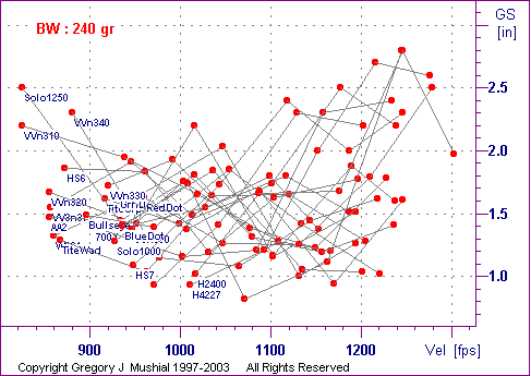  Group Size graph for 375 H&H Magnum with 240gr RNFPbb