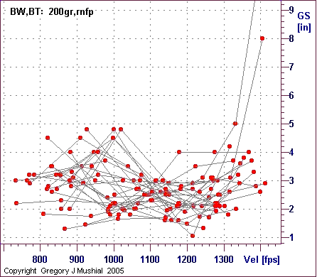  Group Size graph for 44-40 Winchester with 200gr RNFP