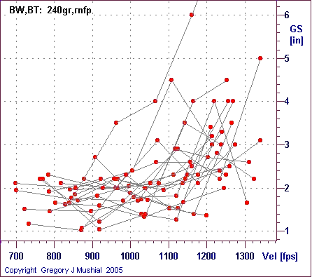  Group Size graph for 44-40 Winchester with 240gr RNFP