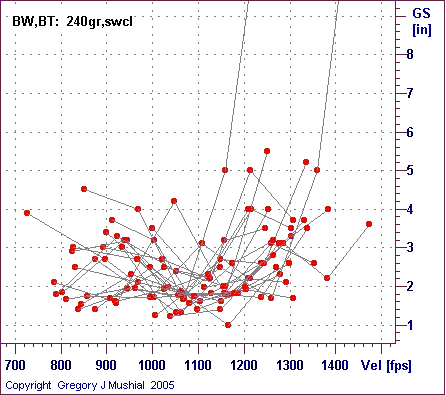  Group Size graph for 44-40 Winchester with 240gr SWCL