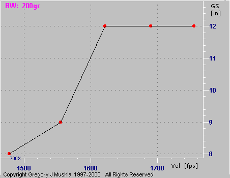 Group Size graph for 444 Marlin with 200gr RNFPbb