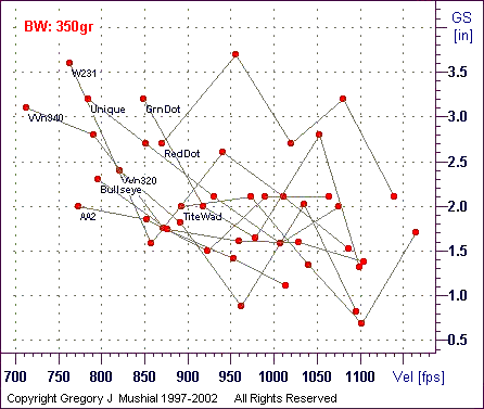  Group Size graph for 450 Marlin with 350gr FPbb