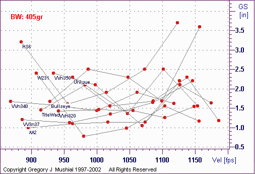  Group Size graph for 450 Marlin with 405gr FPbb