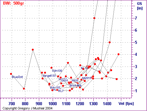  Group Size graph for 450 Marlin with 500gr RNFP