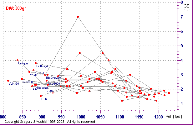  Group Size graph for 45-70 with 300gr FPbb