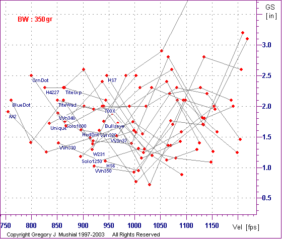  Group Size graph for 45-70 with 350gr FPbb