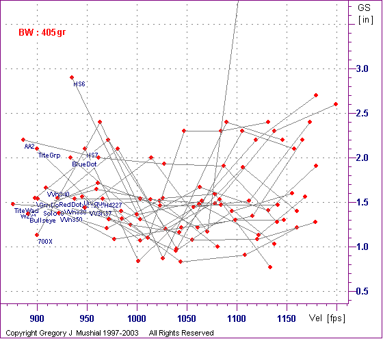  Group Size graph for 45-70 with 405gr FPbb