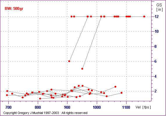  Group Size graph for 45-70 with 500gr FPbb