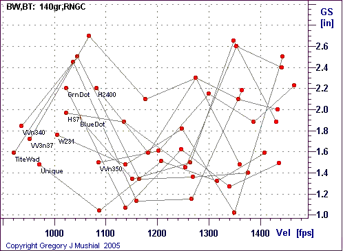  Group Size graph for 6.5 Swedish with 140gr RNGC