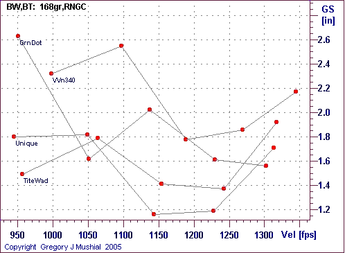  Group Size graph for 6.5 Swedish with 168gr RNGC
