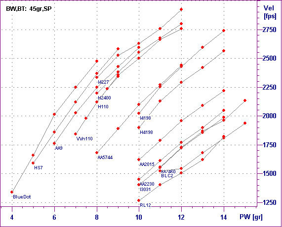  PW vs Vel graph for 218 Bee with 
45gr Win SP