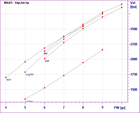  PW vs Vel graph for 223 Rem with 
33gr Speer TNT-HP