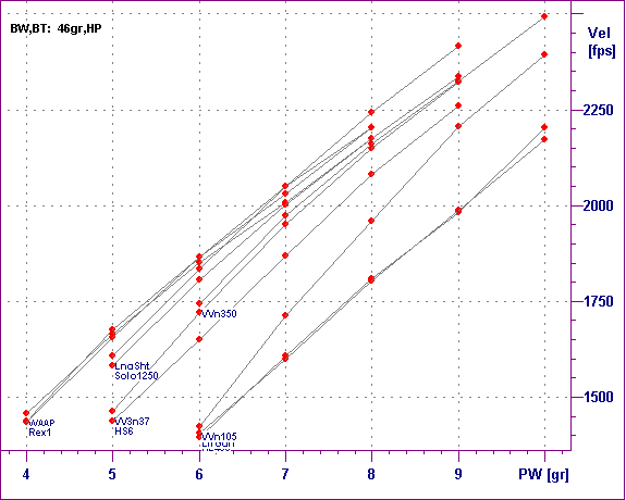  PW vs Vel graph for 223 Rem with 
46gr Win HP