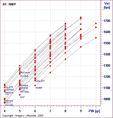  PW vs Vel graph for 25-06 Rem with 
77gr RNFP