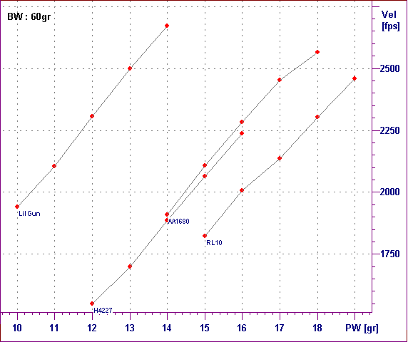  PW vs Vel graph for 256 Win Mag with 
60gr Hndy FN