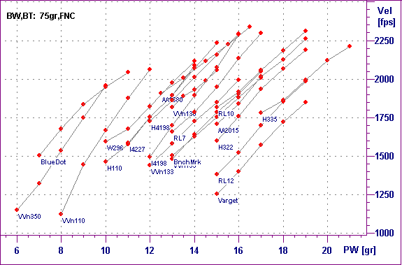  PW vs Vel graph for 256 Win Mag with 
75gr Speer FNC