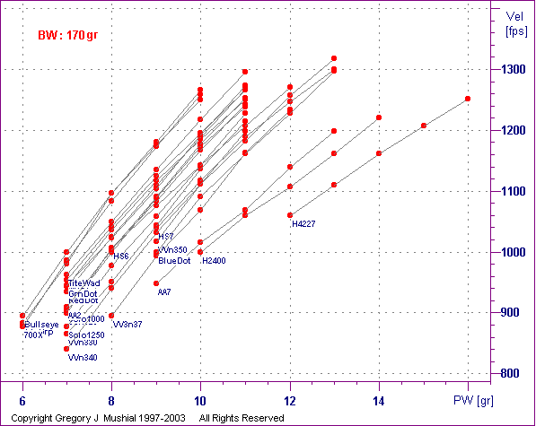  PW vs Vel graph for 300 Rum with 
170gr RNFP