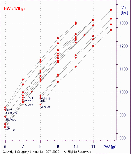  PW vs Vel graph for 300 Win Mag with 
170gr RNFPbb