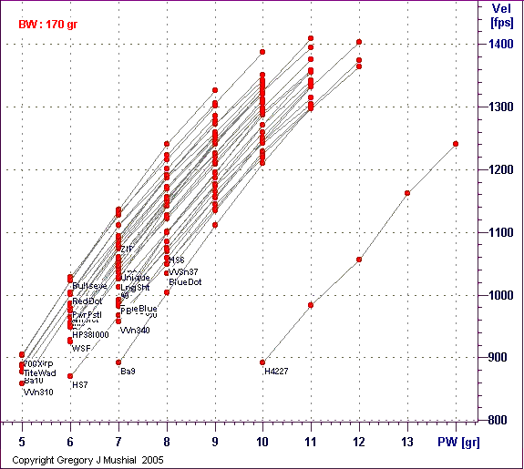  PW vs Vel graph for 300 wsm with 
170gr RNFP