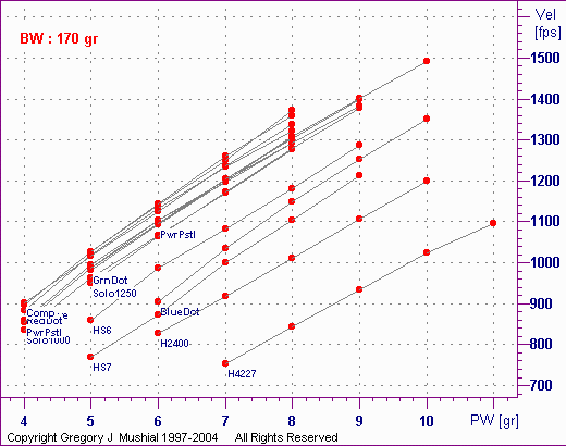  PW vs Vel graph for 32 Win Special with 
170gr RNFPbb