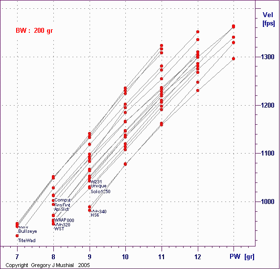  PW vs Vel graph for 338 Win Mag with 
200gr RNFPGC
