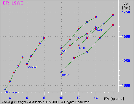  PW vs Vel graph for 357 Magnum with 
158gr SWCbb