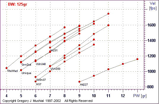  PW vs Vel graph for 35 Rem with 
125gr FPbb