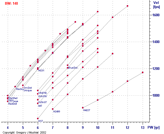  PW vs Vel graph for 35 Rem with 
140gr FPbb