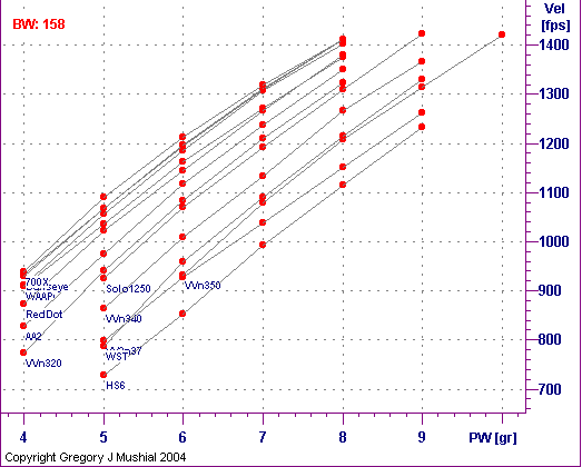  PW vs Vel graph for 35 Rem with 
158gr RNFP