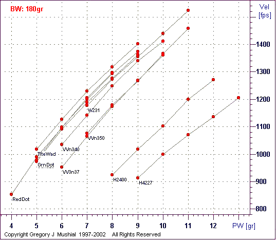  PW vs Vel graph for 35 Rem with 
180gr FPbb