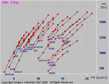  PW vs Vel graph for 41 Rem Mag with 
170gr RNFPbb