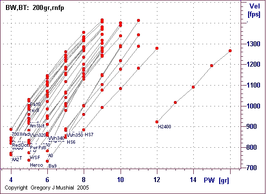  PW vs Vel graph for 44-40 Winchester with 
200gr RNGFP