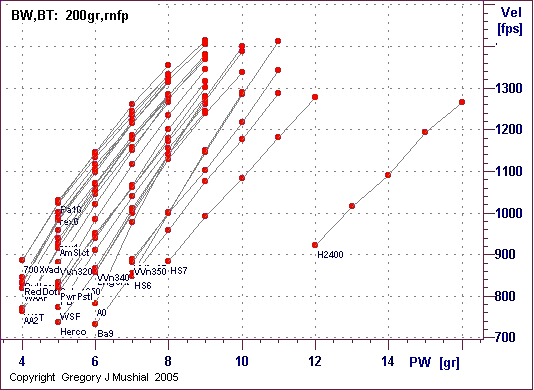  PW vs Vel graph for 44-40 Winchester with 
200gr RNGFP