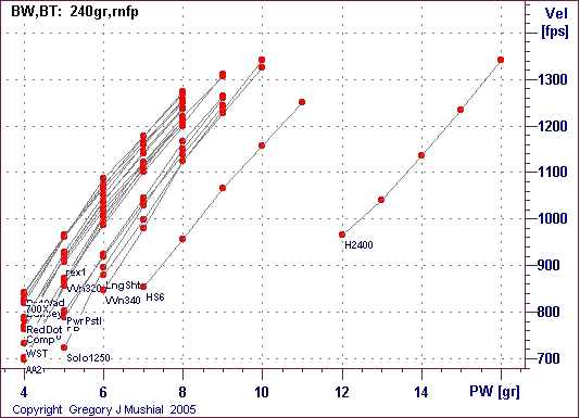  PW vs Vel graph for 44-40 Winchester with 
240gr RNFP