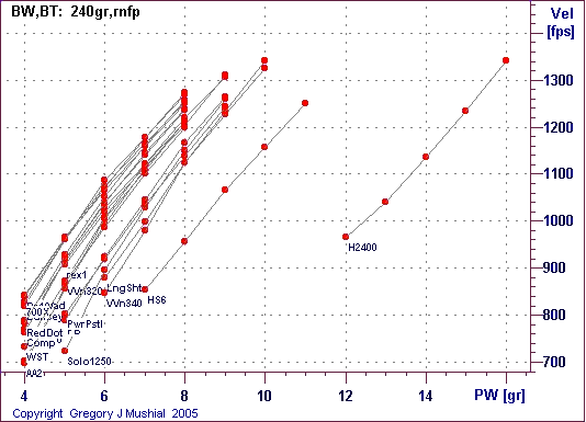  PW vs Vel graph for 44-40 Winchester with 
240gr RNFP