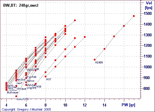  PW vs Vel graph for 44-40 Winchester with 
200gr RNGFP