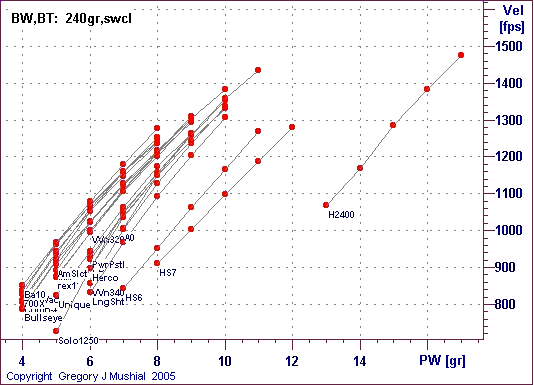  PW vs Vel graph for 44-40 Winchester with 
200gr RNGFP