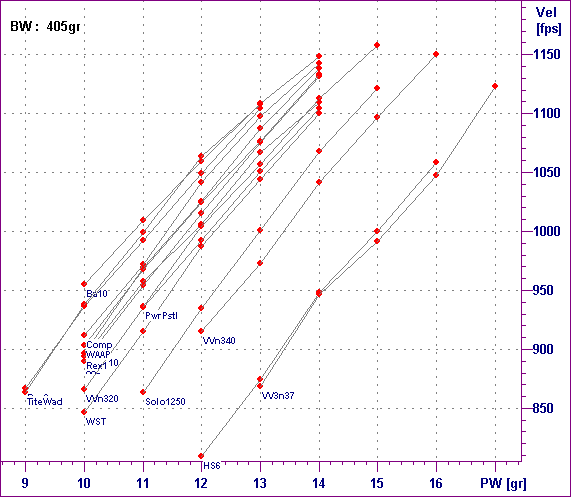  PW vs Vel graph for 450 Alaskan with 
405gr RNFP